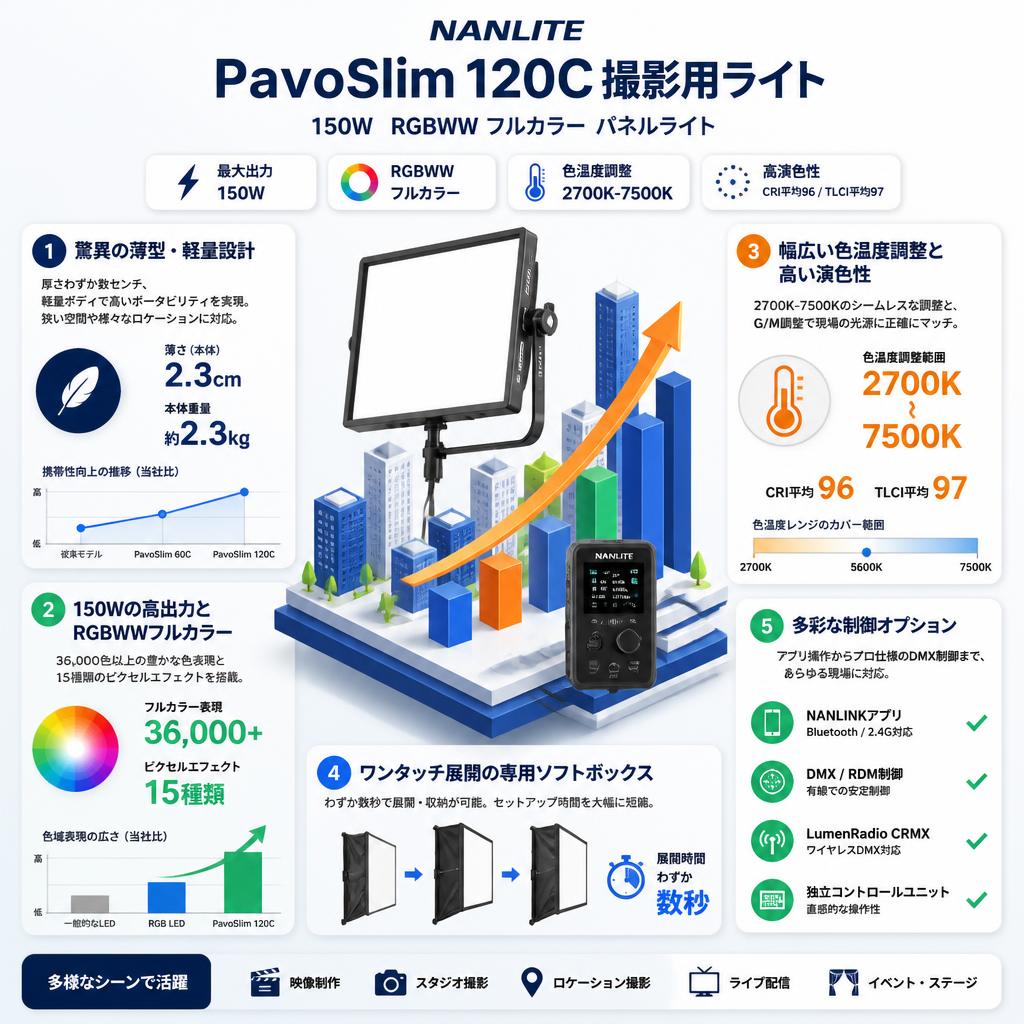 NANLITE PavoSlim 120C 撮影用ライト 150W RGBWW フルカラー パネルライト 色温度調整:2700-7500K セールスポイント