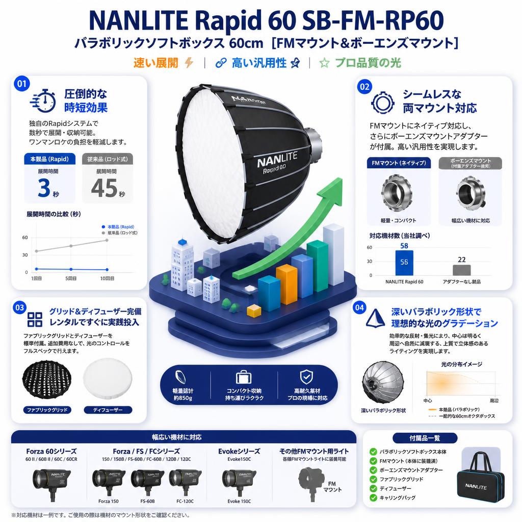 NANLITE Rapid 60 SB-FM-RP60 Forza 60 II/60B II/60C/60CR/150/150B,FS-60B,FC-60B/120B/120C,Evoke150C,その他FMマウント用 パラボリックソフトボックス 60cm [FMマウント&ボーエンズマウント] セールスポイント