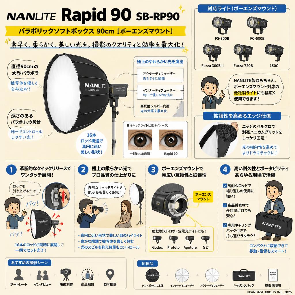 NANLITE Rapid 90 SB-RP90 FS-300B/FC-500B/Forza 300BII/Forza 720B/150C 対応 パラボリックソフトボックス 90cm [ボーエンズマウント] 概要