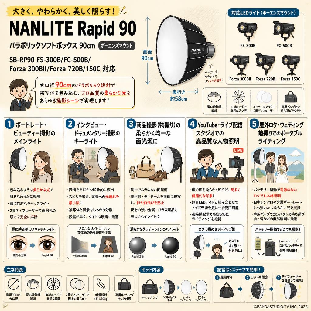 NANLITE Rapid 90 SB-RP90 FS-300B/FC-500B/Forza 300BII/Forza 720B/150C 対応 パラボリックソフトボックス 90cm [ボーエンズマウント] 用途