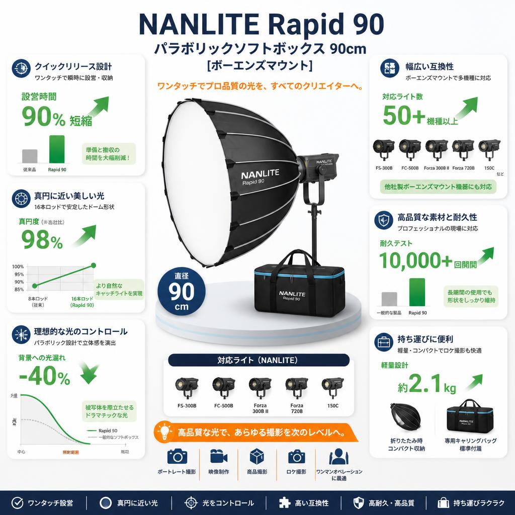 NANLITE Rapid 90 SB-RP90 FS-300B/FC-500B/Forza 300BII/Forza 720B/150C 対応 パラボリックソフトボックス 90cm [ボーエンズマウント] セールスポイント