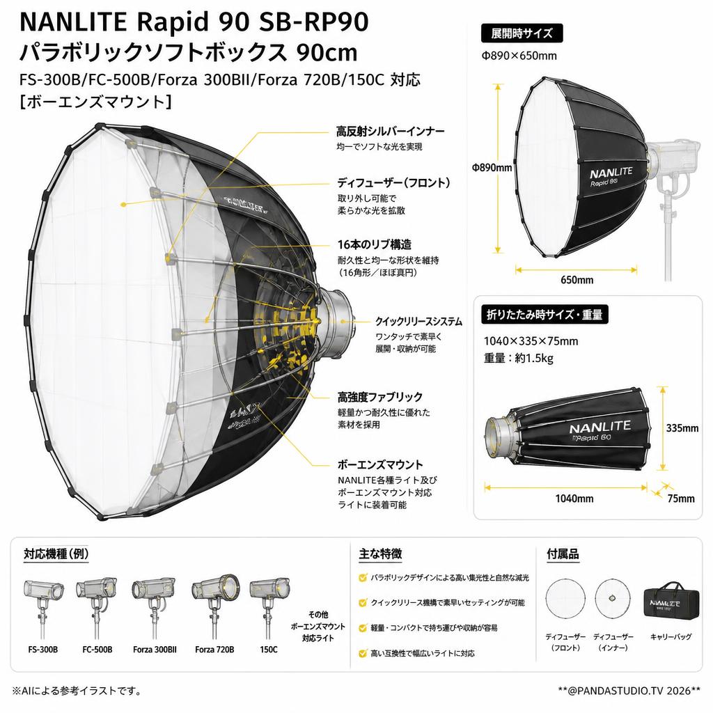 NANLITE Rapid 90 SB-RP90 FS-300B/FC-500B/Forza 300BII/Forza 720B/150C 対応 パラボリックソフトボックス 90cm [ボーエンズマウント] スペック