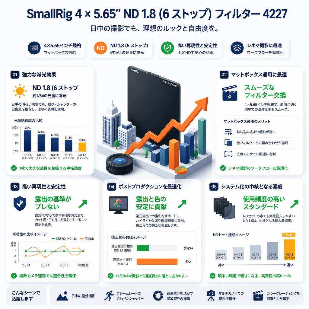 SmallRig 4 x 5.65'' ND 1.8 (6 ストップ) フィルター  4227 セールスポイント