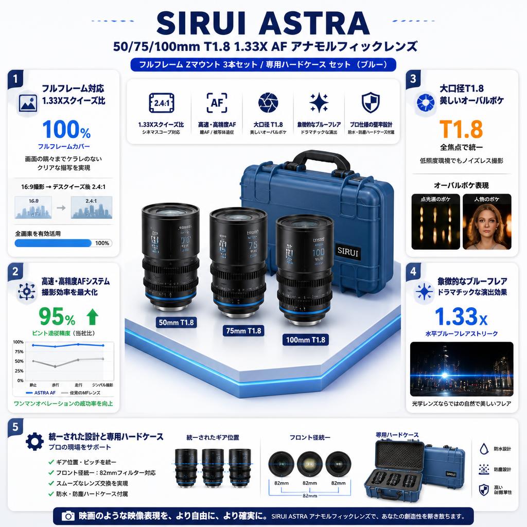 SIRUI Astra 50/75/100mm T1.8 1.33X AF アナモルフィックレンズ フルフレーム Zマウント 3本セット / 専用ハードケース セット （ブルー） セールスポイント