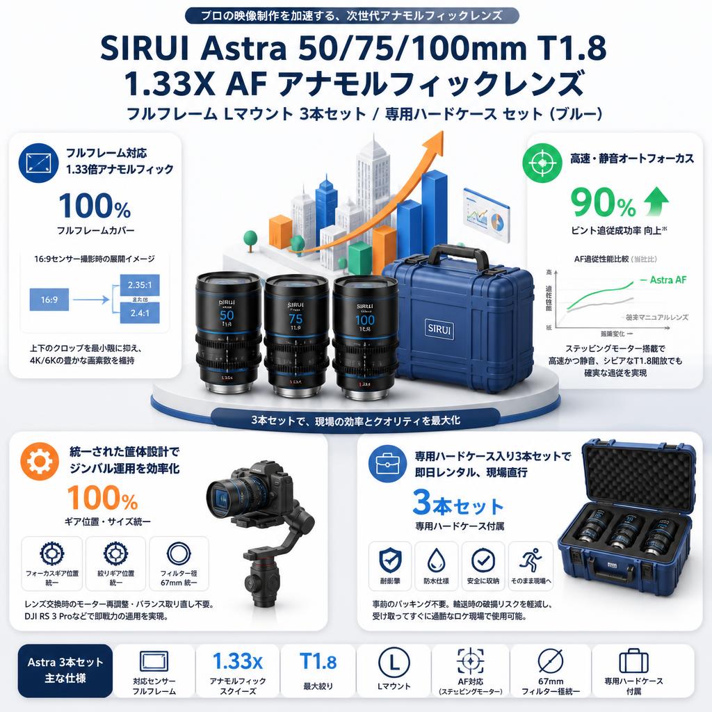 SIRUI Astra 50/75/100mm T1.8 1.33X AF アナモルフィックレンズ フルフレーム Lマウント 3本セット / 専用ハードケース セット（ブルー） セールスポイント