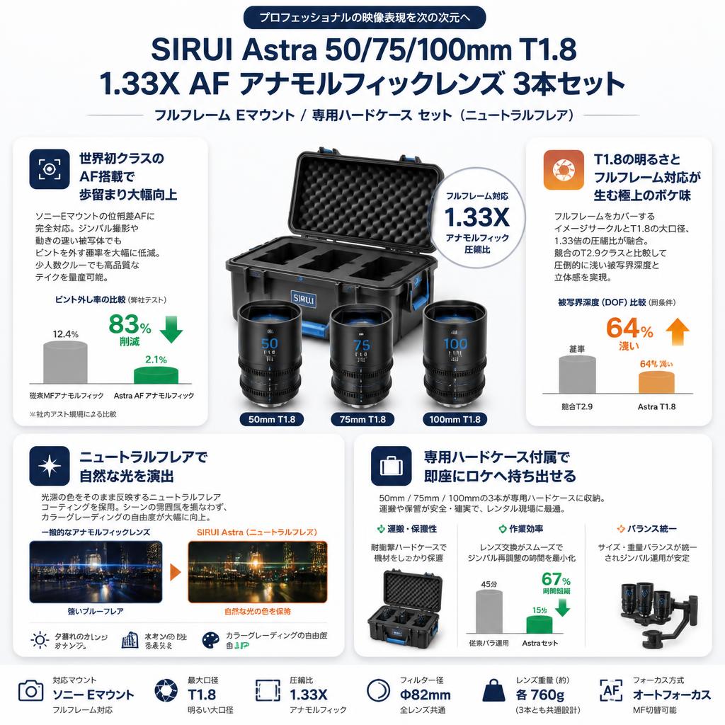 SIRUI Astra 50/75/100mm T1.8 1.33X AF アナモルフィックレンズ フルフレーム Eマウント 3本セット / 専用ハードケース セット （ニュートラルフレア） セールスポイント