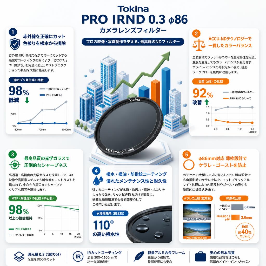 Tokina PRO IRND 0.3 φ86 カメラレンズフィルター セールスポイント