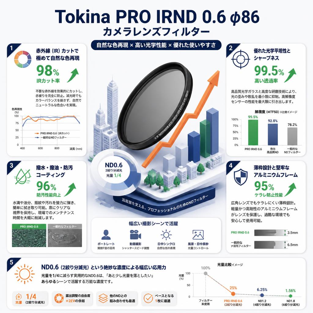 Tokina PRO IRND 0.6 φ86 カメラレンズフィルター セールスポイント