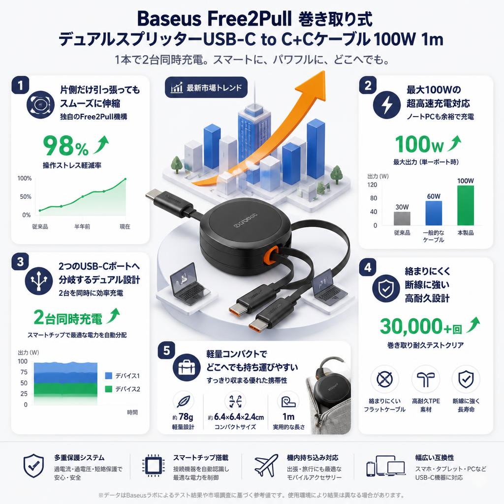 Baseus Free2Pull 巻き取り式デュアルスプリッターUSB-C to C+Cケーブル 100W 1m セールスポイント