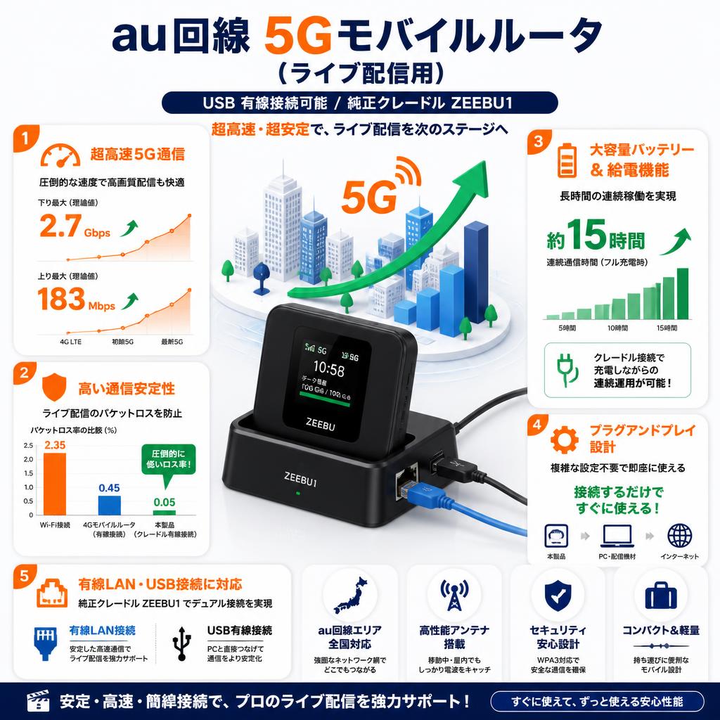 Au回線 5Gモバイルルータ（ライブ配信用）USB 有線接続可能 / 純正クレードル ZEEBU1 セールスポイント