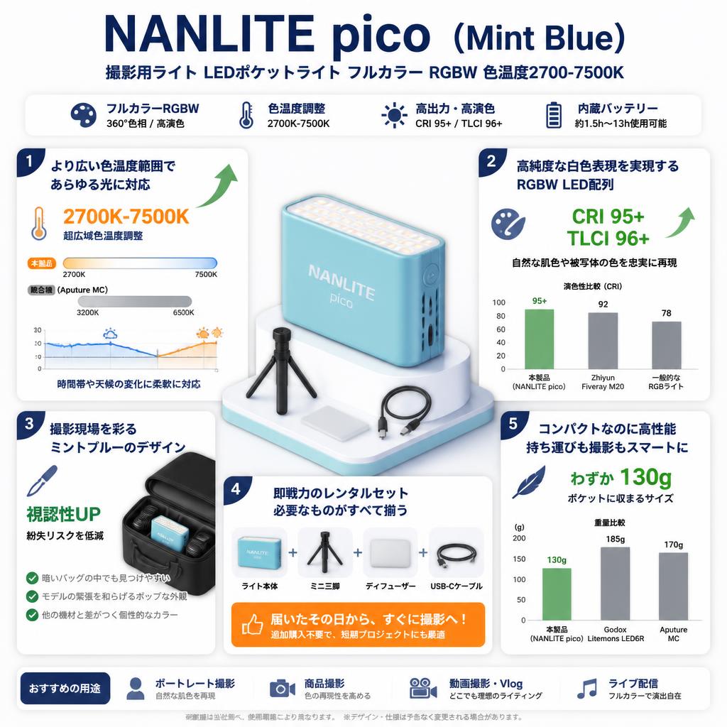 NANLITE pico   (Mint Blue)　撮影用ライト LEDポケットライト フルカラー RGBW 色温度2700-7500K セールスポイント