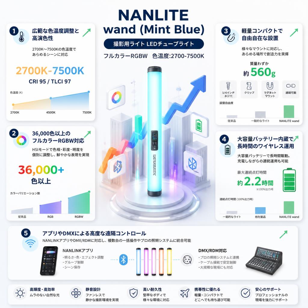 NANLITE wand  (Mint Blue)撮影用ライト LEDチューブライト フルカラー RGBW 色温度:2700-7500K セールスポイント