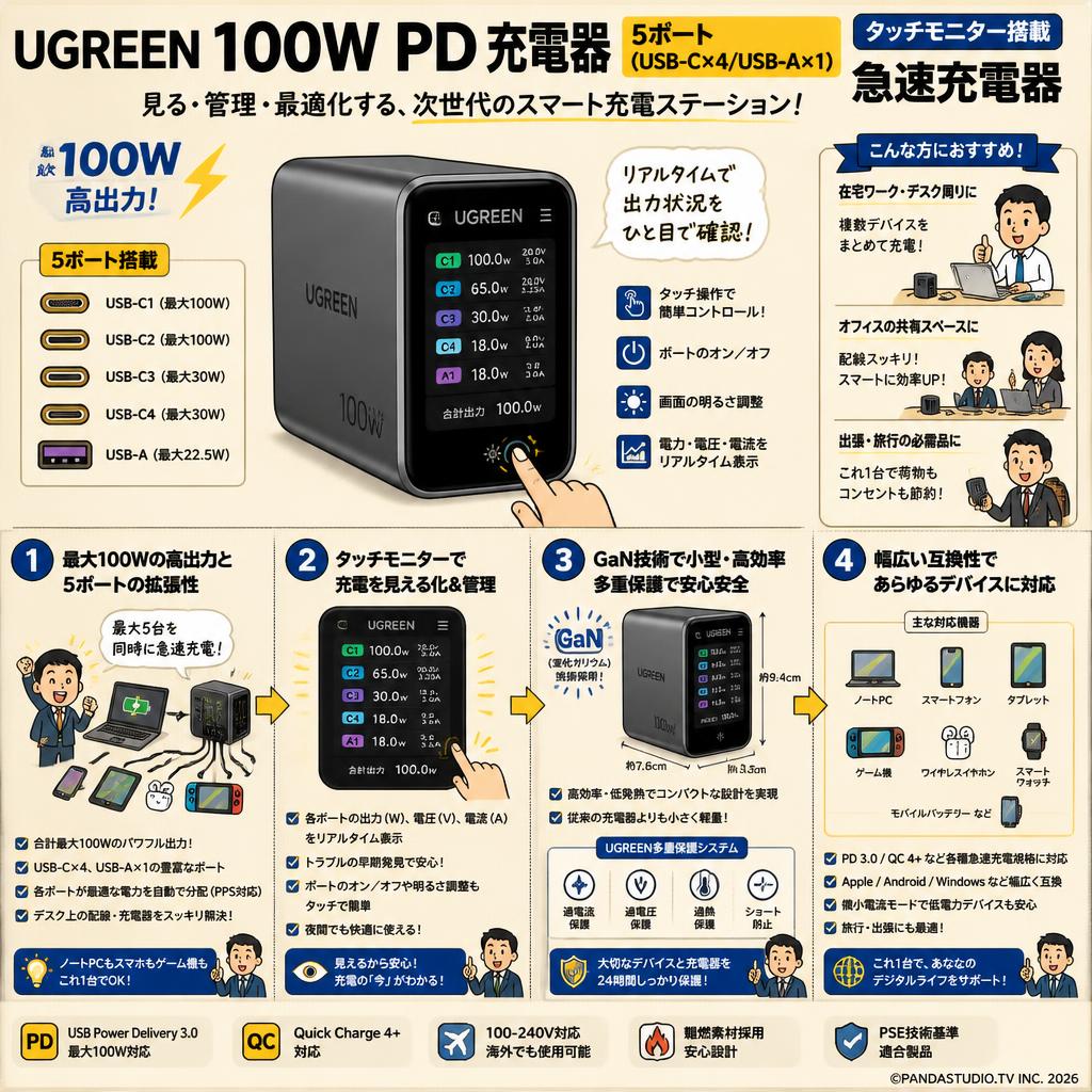 UGREEN 100W PD 充電器 5ポート(USB-C×4/USB-A×1) 【タッチモニター搭載】急速充電器 概要