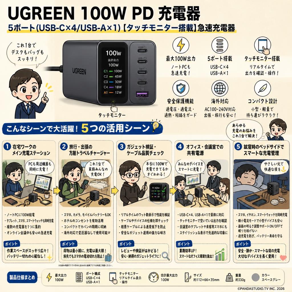 UGREEN 100W PD 充電器 5ポート(USB-C×4/USB-A×1) 【タッチモニター搭載】急速充電器 用途