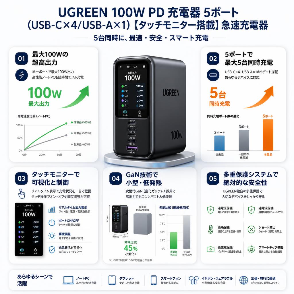 UGREEN 100W PD 充電器 5ポート(USB-C×4/USB-A×1) 【タッチモニター搭載】急速充電器 セールスポイント