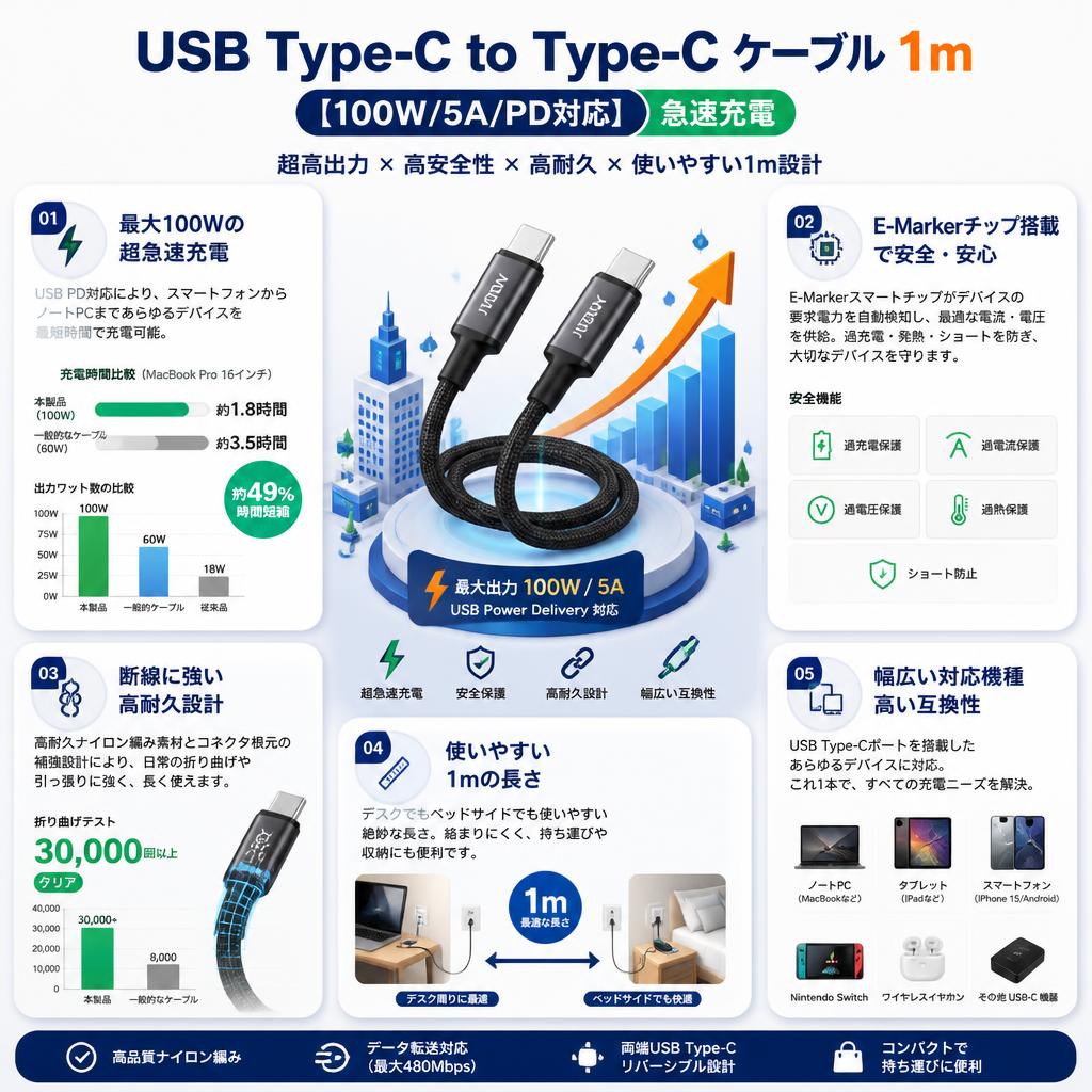 USB Type-C to Type-C ケーブル 1m【100W/5A/PD対応】 急速充電 セールスポイント