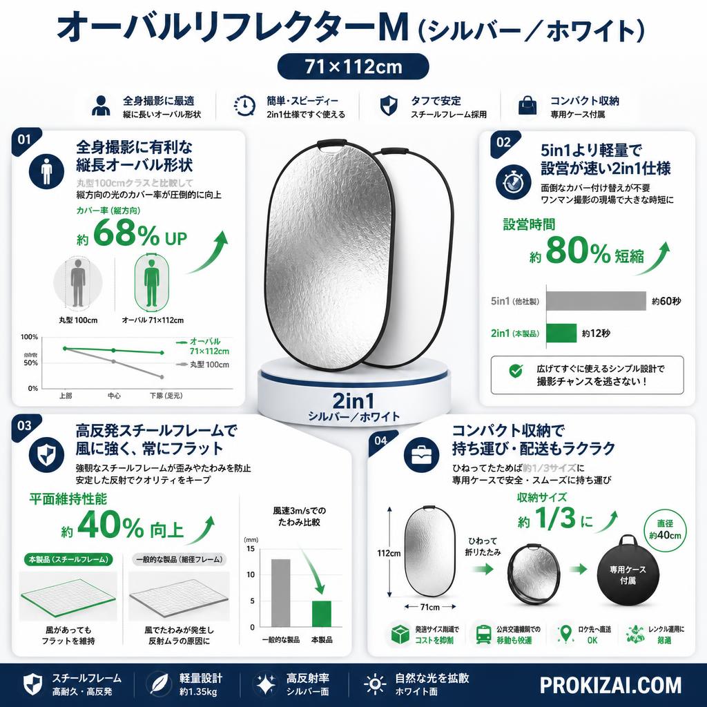 オーバルリフレクターM（シルバー／ホワイト）71×112㎝【PROKIZAI.COM】 セールスポイント