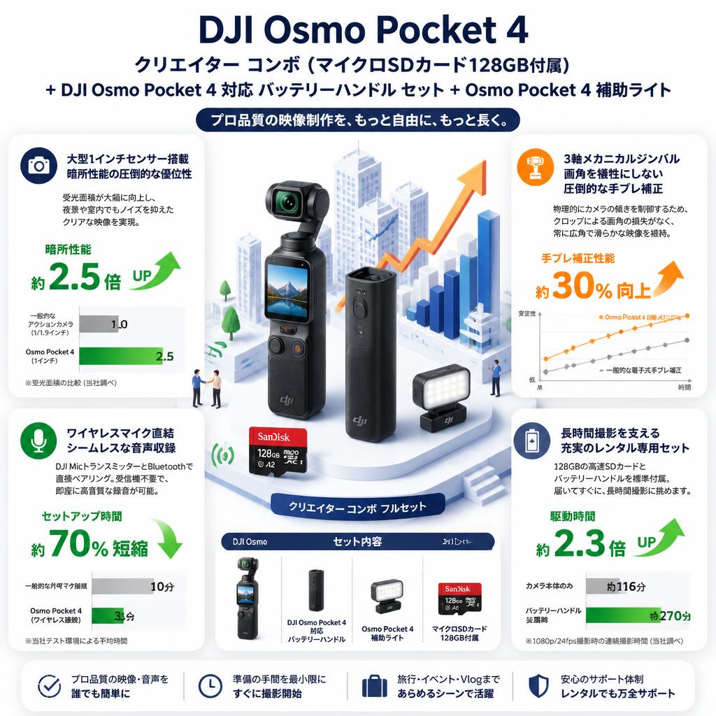 DJI Osmo Pocket 4 クリエイター コンボ (マイクロSDカード128GB付属) + DJI Osmo Pocket 4 対応 バッテリーハンドル セット + Osmo Pocket 4 補助ライト セールスポイント