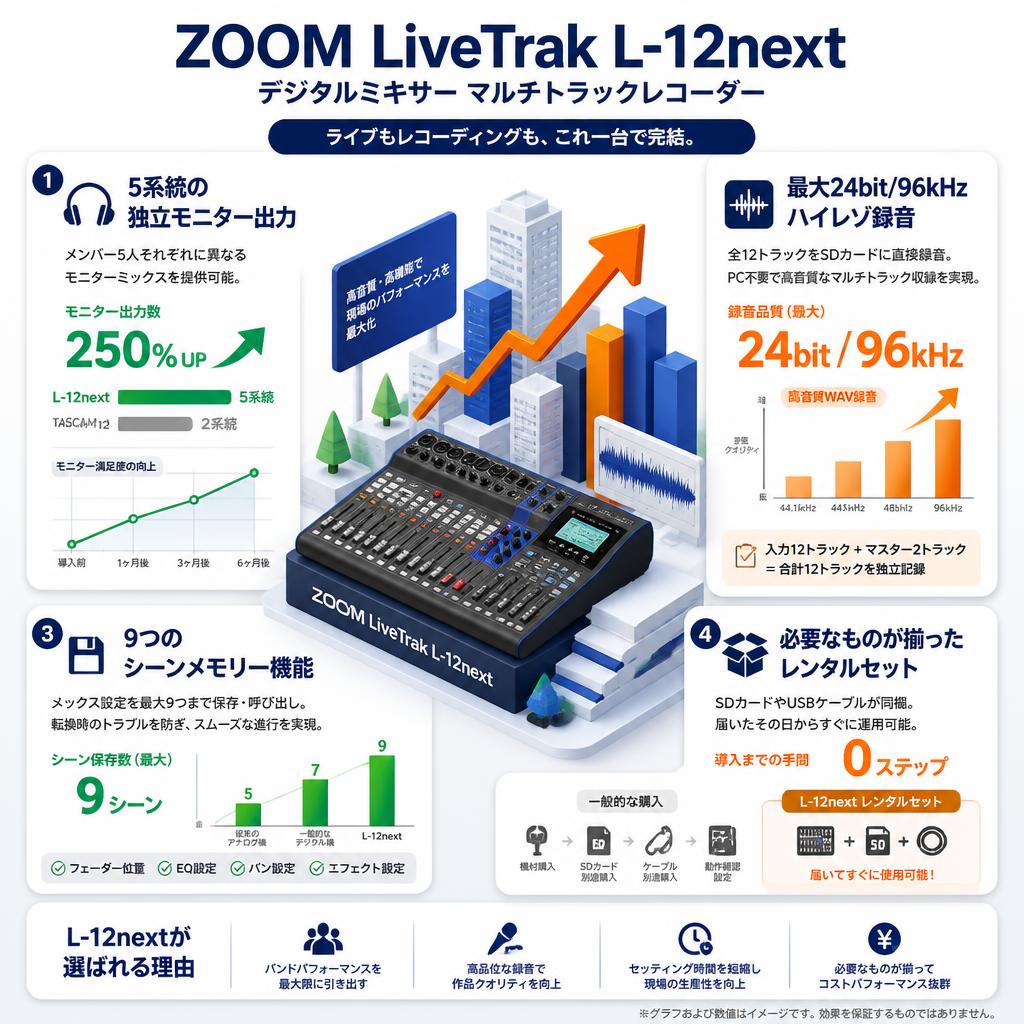 ZOOM LiveTrak L-12next デジタルミキサー マルチトラックレコーダー セールスポイント