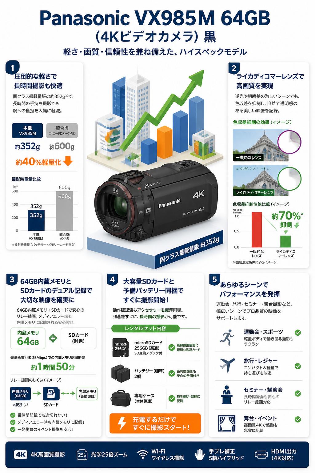 Panasonic VX985M 64GB (4Kビデオカメラ)黒 セールスポイント