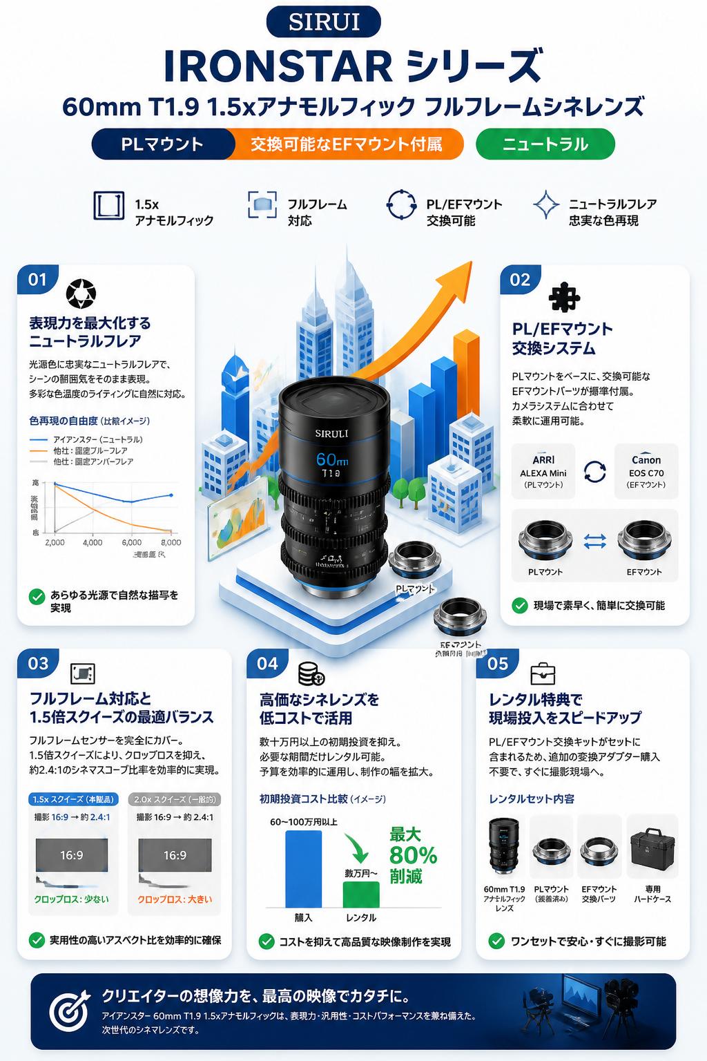 SIRUI IronStar シリーズ 60mm T1.9 1.5xアナモルフィック フルフレームシネレンズ PLマウント （交換可能なEFマウント付属） ニュートラル セールスポイント