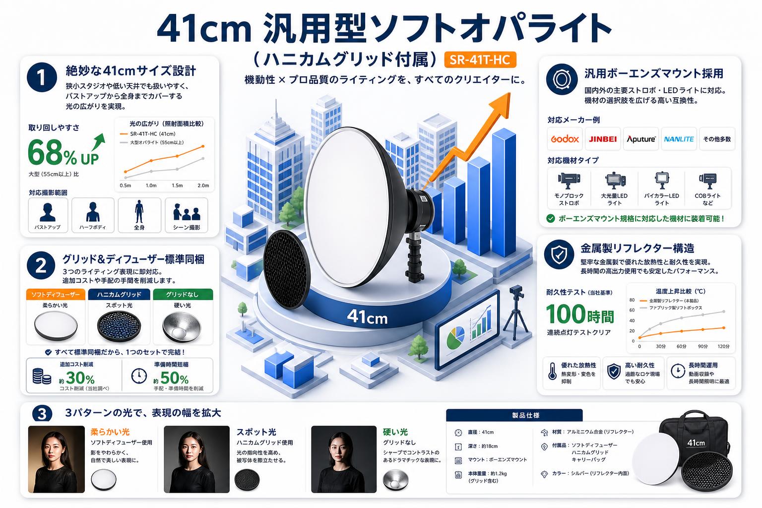 41cm 汎用型ソフトオパライト ボーエンズマウント（ハニカムグリッド付属）SR-41T-HC セールスポイント
