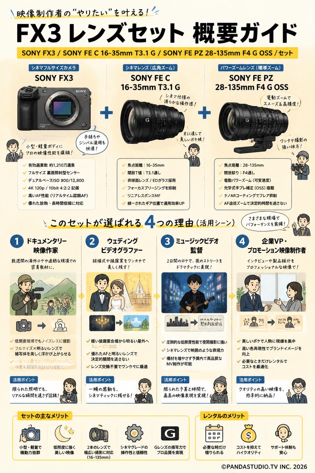 SONY FX3 / SONY FE C 16-35mm T3.1 G / SONY FE PZ 28-135mm F4 G OSS /セット おもな対象のお客様