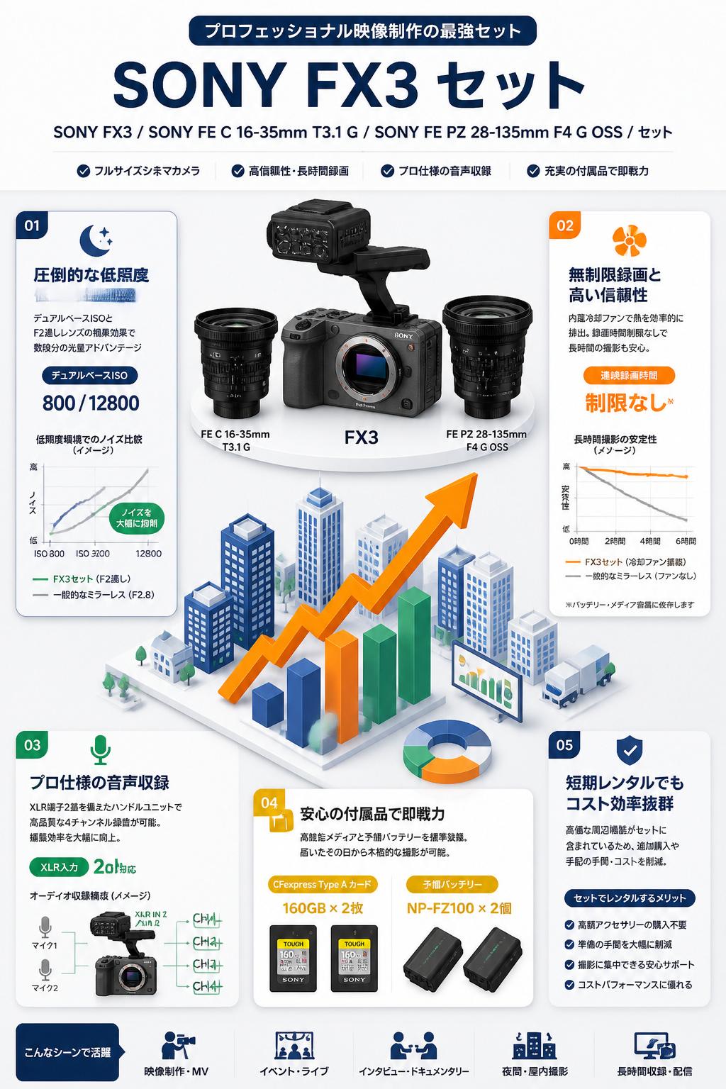 SONY FX3 / SONY FE C 16-35mm T3.1 G / SONY FE PZ 28-135mm F4 G OSS /セット セールスポイント