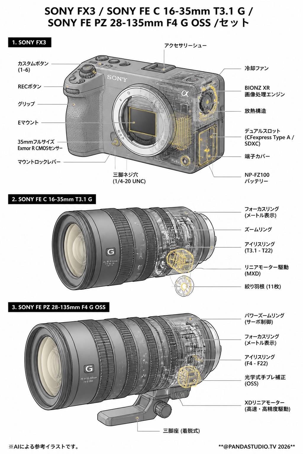 SONY FX3 / SONY FE C 16-35mm T3.1 G / SONY FE PZ 28-135mm F4 G OSS /セット スペック