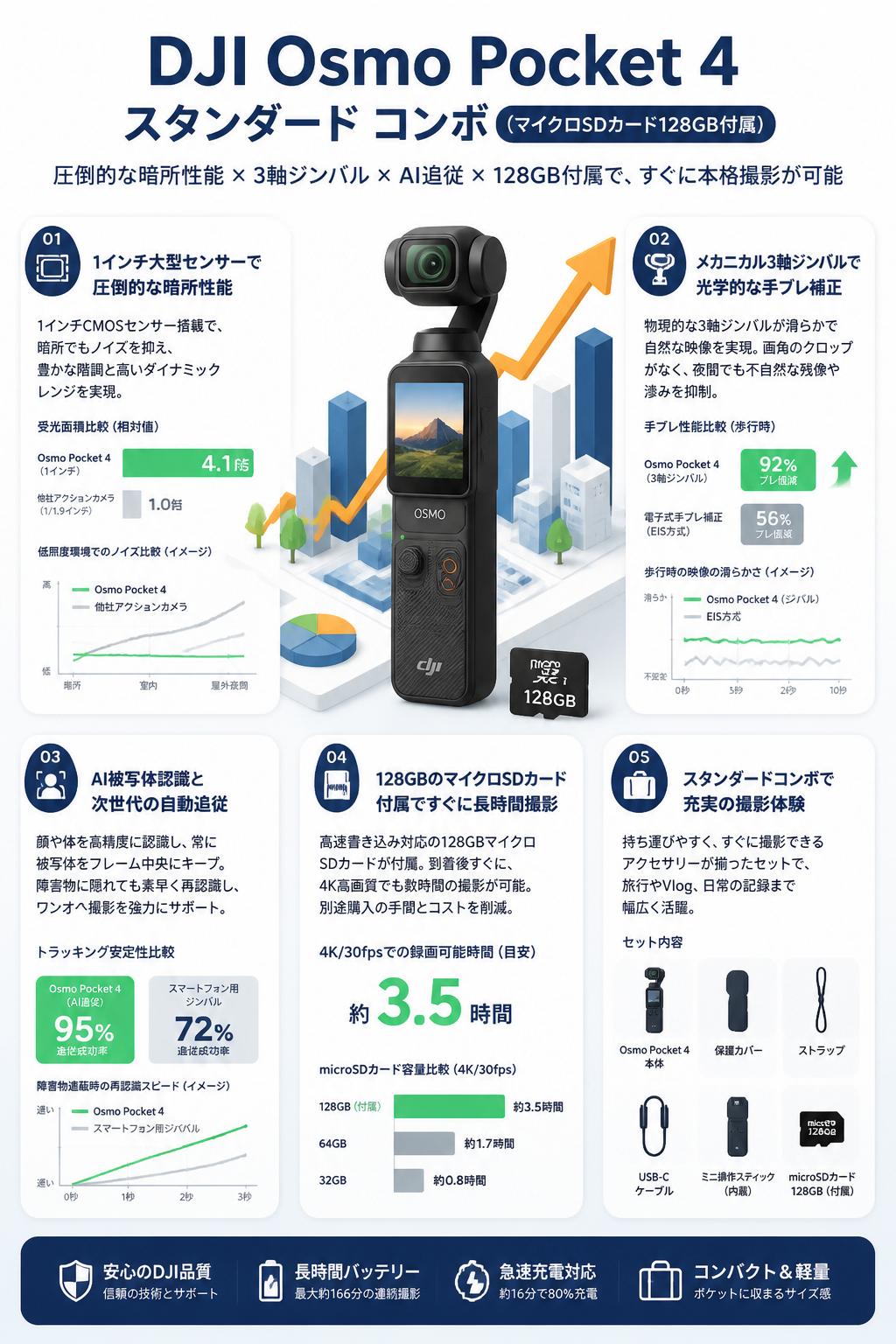 DJI Osmo Pocket 4 スタンダード コンボ  (マイクロSDカード128GB付属) セールスポイント
