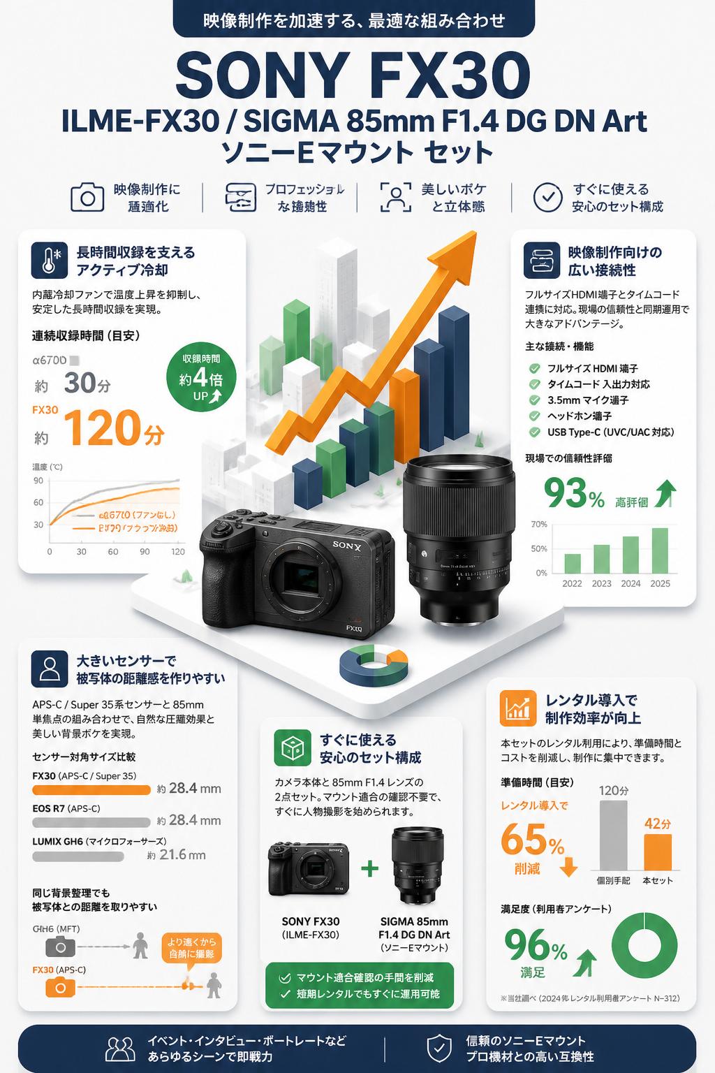 SONY FX30  ILME-FX30 / SIGMA 85mm F1.4 DG DN Art ソニーEマウント セット セールスポイント