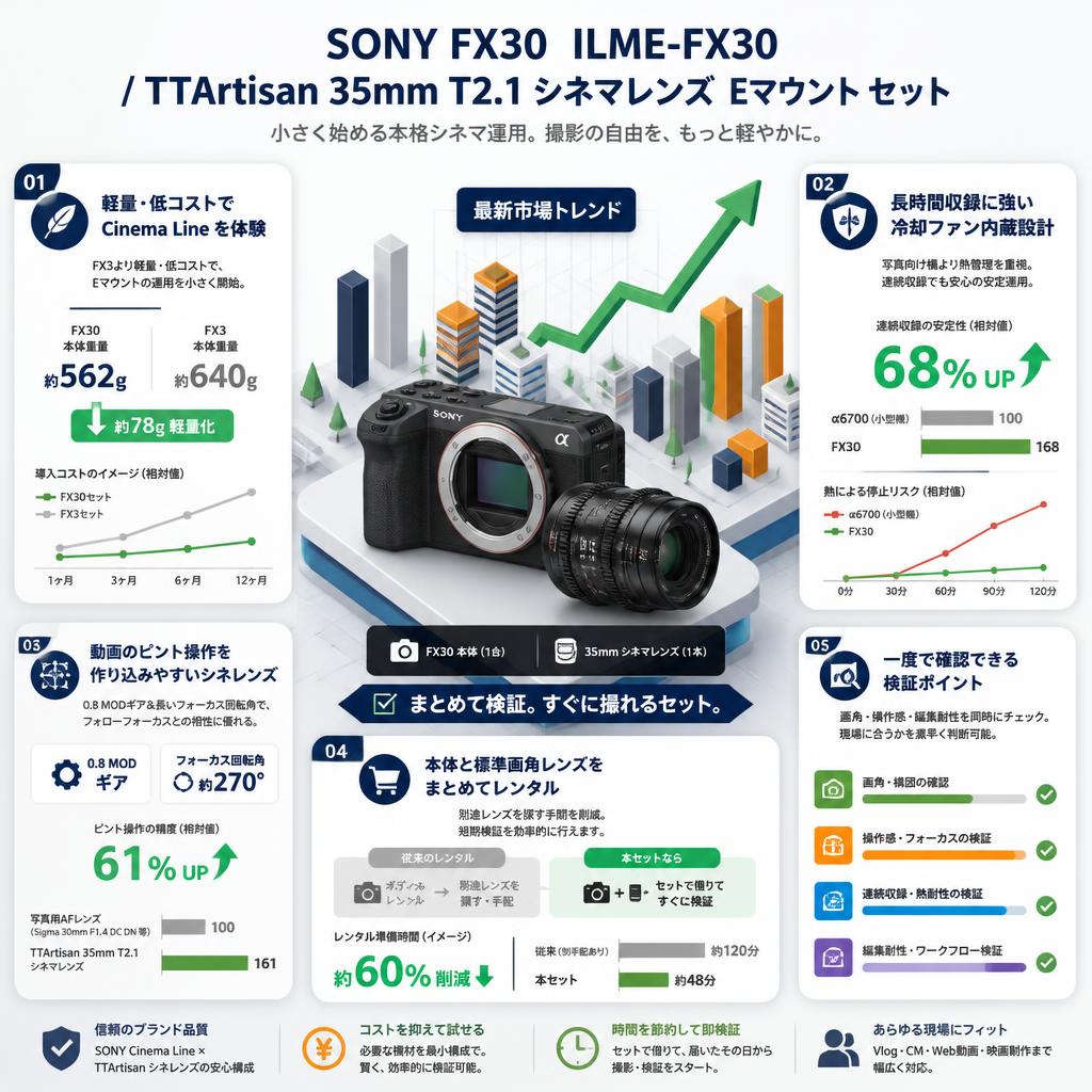 SONY FX30  ILME-FX30  / TTArtisan 35mm T2.1 シネマレンズ Eマウント セット セールスポイント