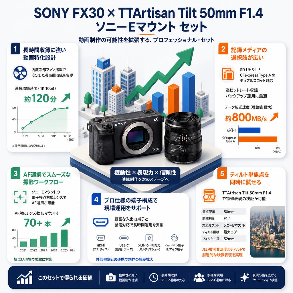 SONY FX30  ILME-FX30 / TTArtisan Tilt 50mm F1.4 ソニーE マウント セット セールスポイント
