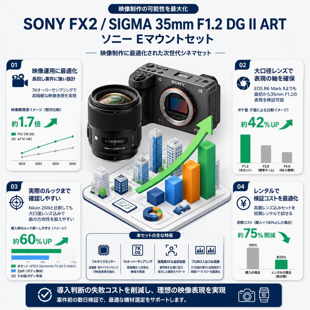 SONY FX2 / SIGMA 35mm F1.2 DG II ART ソニー Eマウントセット セールスポイント