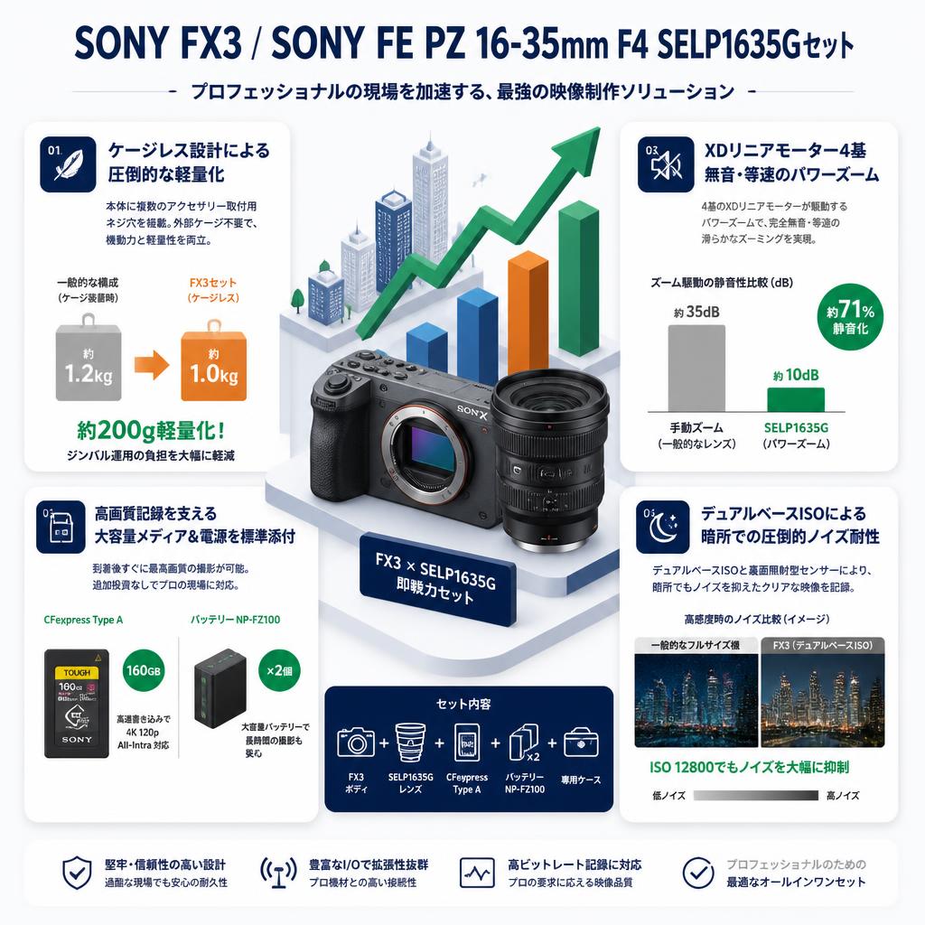 SONY FX3 / SONY FE PZ 16-35mm F4 SELP1635Gセット セールスポイント