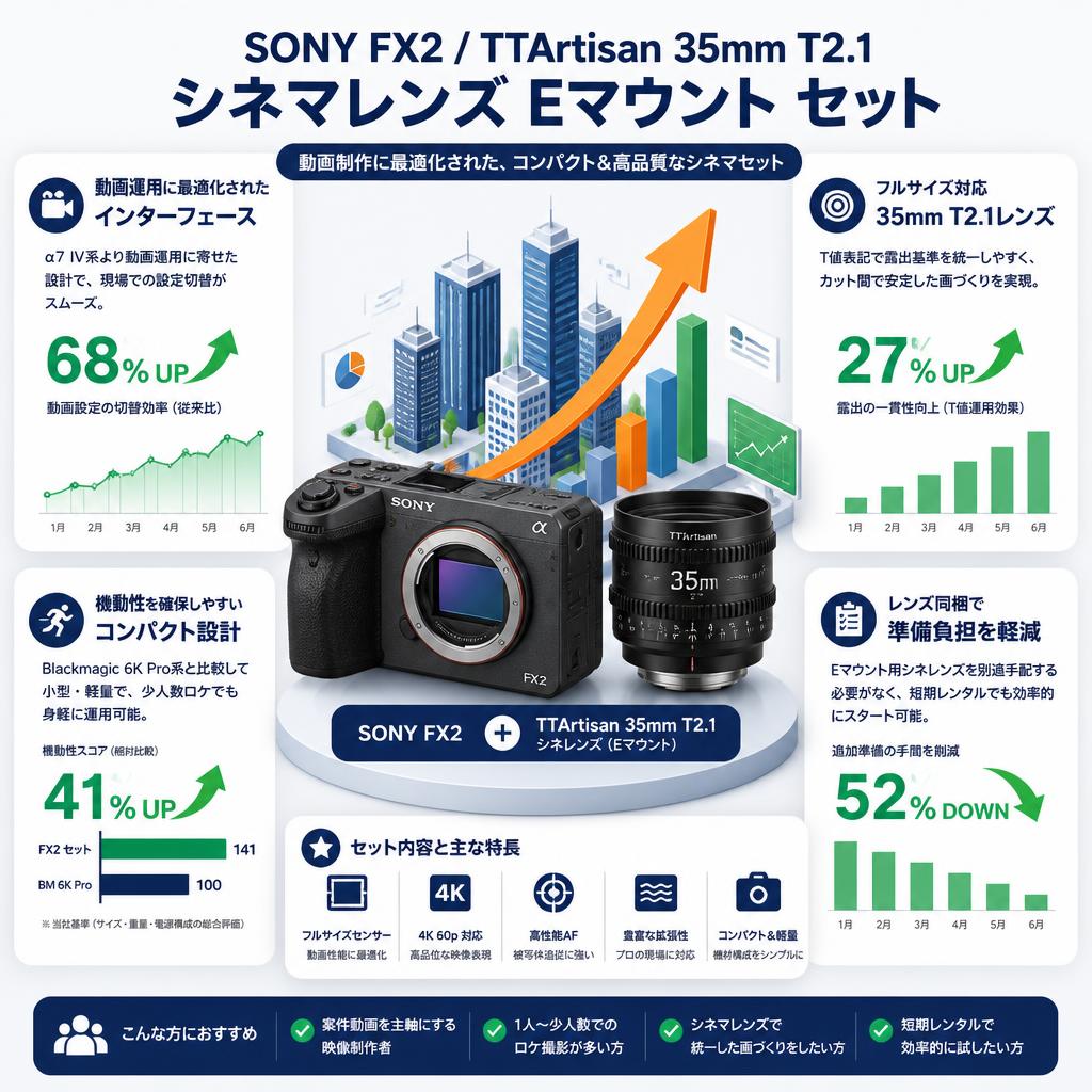 SONY FX2 / TTArtisan 35mm T2.1 シネマレンズ Eマウント セット セールスポイント
