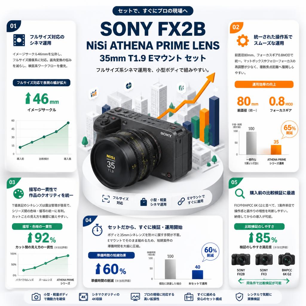 SONY FX2B / NiSi ATHENA PRIME LENS 35mm T1.9 Eマウント セット セールスポイント