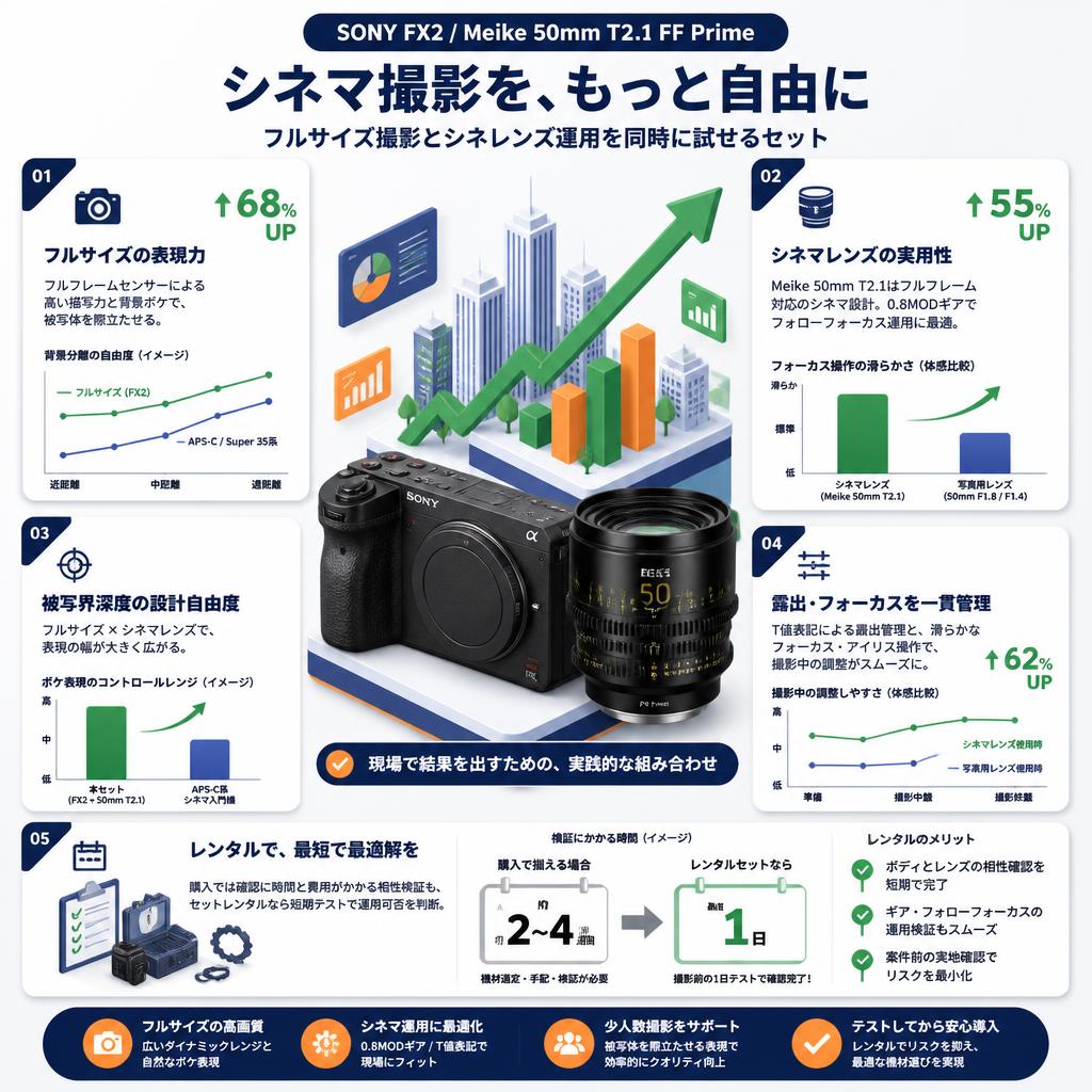 SONY FX2 / Meike 50mm T2.1 FF Prime シネマレンズ Eマウント セット セールスポイント
