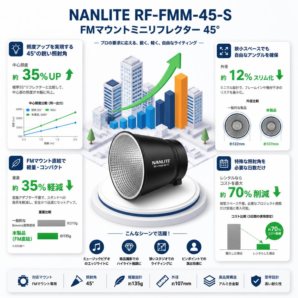 NANLITE RF-FMM-45-S FMマウントミニリフレクター 45° セールスポイント