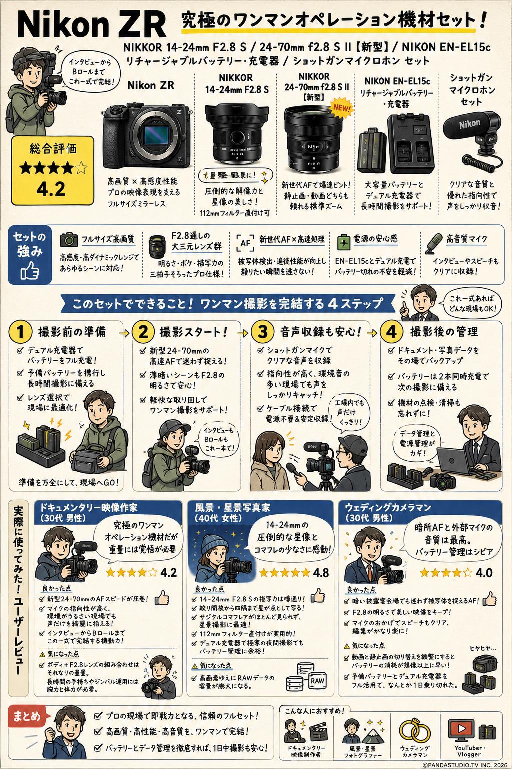 Nikon ZR / NIKKOR 14-24mm F2.8 S / 24-70mm f2.8 S II 【新型】/ NIKON EN-EL15c リチャージャブルバッテリー ・充電器 / ショットガンマイクロホン セット インターネット上のお客様の声（評判）
