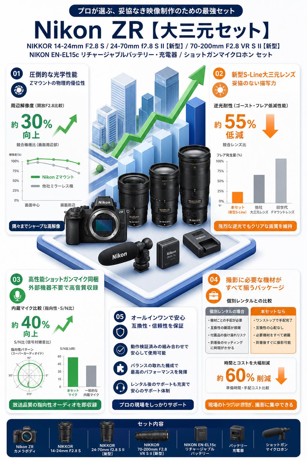 Nikon ZR / 【大三元セット】NIKKOR 14-24mm F2.8 S / 24-70mm f2.8 S II 【新型】/ NIKKOR 70-200mm F2.8 VR S II 【新型】/ NIKON EN-EL15c リチャージャブルバッテリー ・充電器 / ショットガンマイクロホン セット セールスポイント