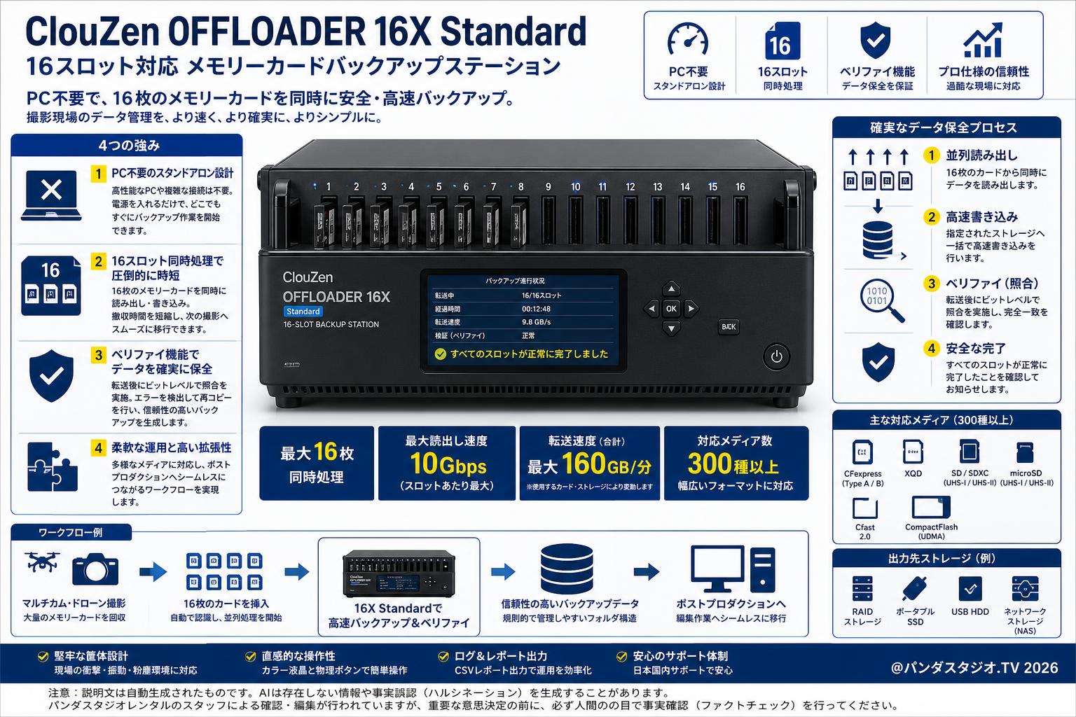 ClouZen OFFLOADER 16X Standard 16スロット対応 メモリーカードバックアップステーション 概要