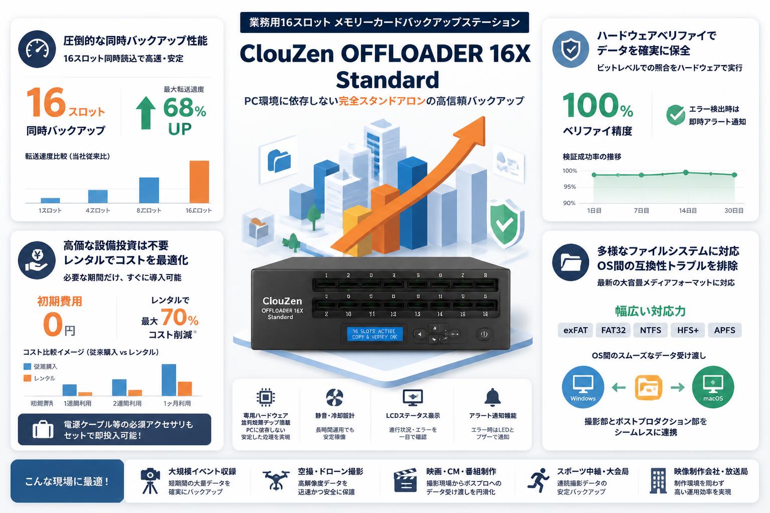 ClouZen OFFLOADER 16X Standard 16スロット対応 メモリーカードバックアップステーション セールスポイント