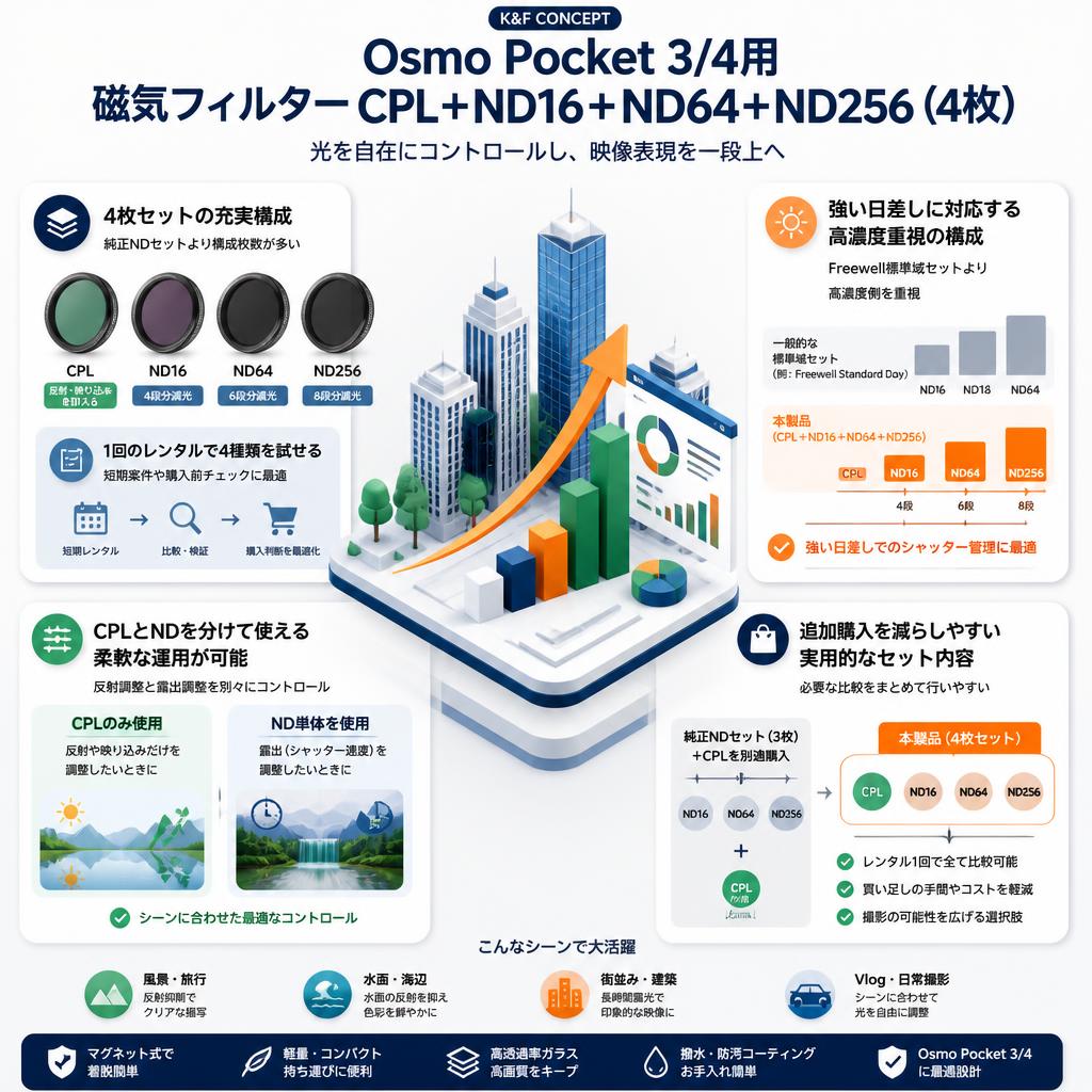 K&F CONCEPT Osmo Pocket 3/4用 磁気フィルターCPL+ND16+ND64+ND256(4枚)コントラスト セールスポイント