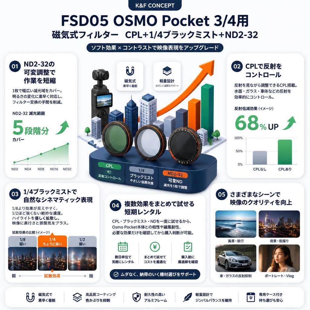 K&F CONCEPT FSD05 OSMO Pocket 3/4用 磁気式フィルター CPL+1/4ブラックミスト+ND2-32 ソフト効果 コントラスト セールスポイント