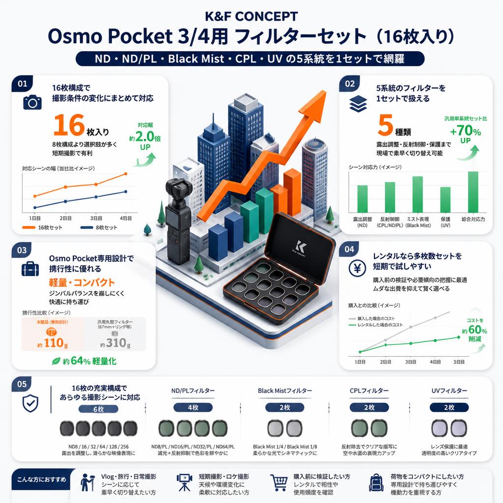 K&F CONCEPT [16枚入り] Osmo Pocket 3/4用 フィルターセット（ND・ND/PL・Black Mist・CPL・UV） セールスポイント