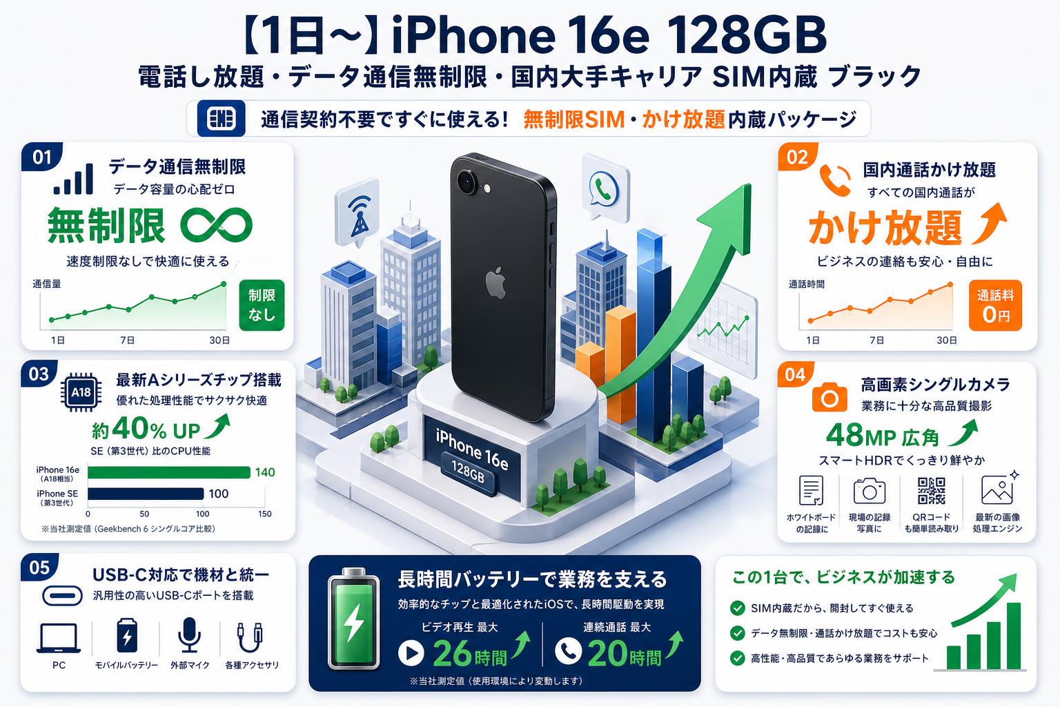 【1日〜】iPhone 16e 128GB 電話し放題・データ通信無制限・国内大手キャリア SIM内蔵 ブラック セールスポイント