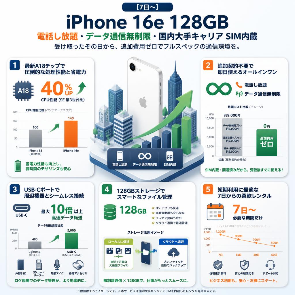 【7日〜】iPhone 16e 128GB 電話し放題・データ通信無制限・国内大手キャリア SIM内蔵 ホワイト セールスポイント