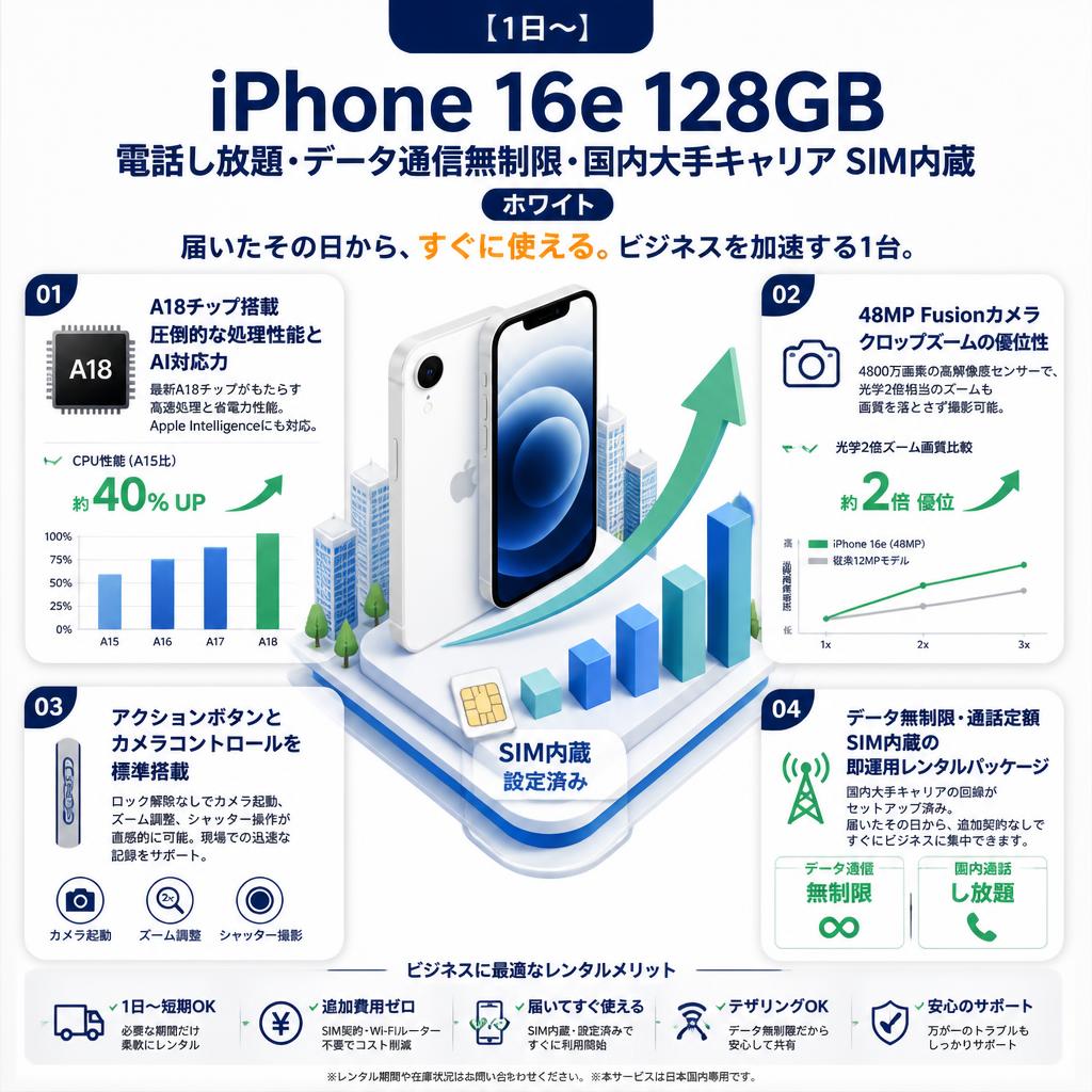【1日〜】iPhone 16e 128GB 電話し放題・データ通信無制限・国内大手キャリア SIM内蔵 ホワイト セールスポイント