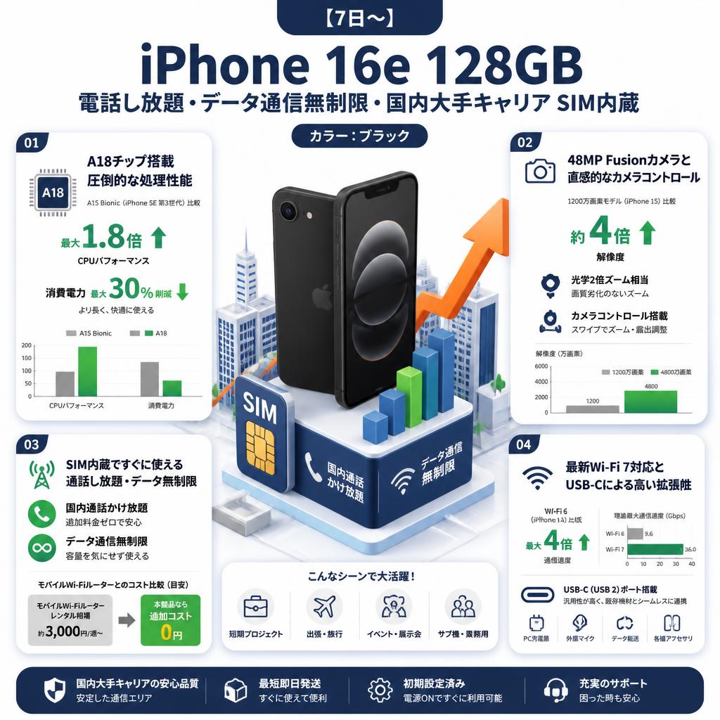 【7日〜】iPhone 16e 128GB 電話し放題・データ通信無制限・国内大手キャリア SIM内蔵 ブラック セールスポイント